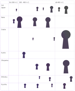 Darstellung von Größe und Alter der Kofun